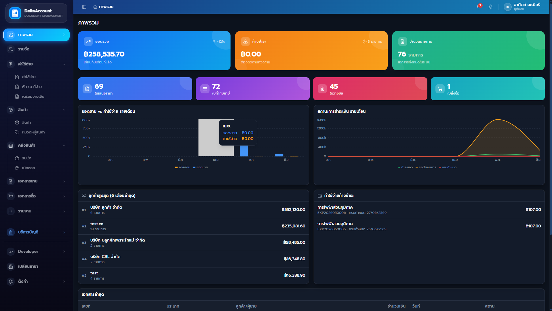 ภาพรวมแดชบอร์ดระบบบัญชี Deltaaccount